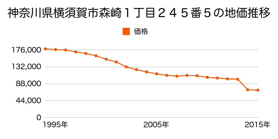 神奈川県横須賀市長瀬３丁目８５５番４の地価推移のグラフ
