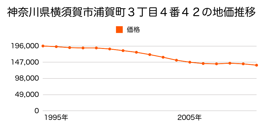 神奈川県横須賀市浦賀３丁目４番４２の地価推移のグラフ