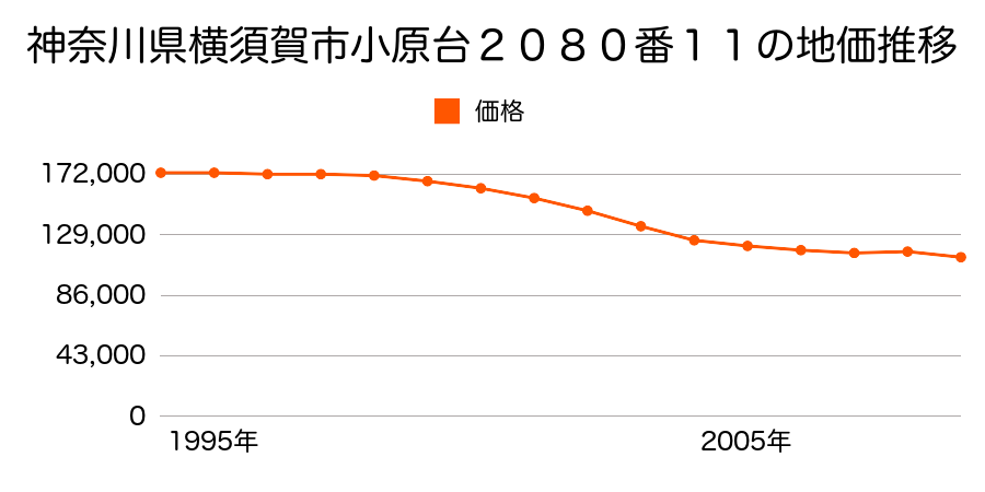 神奈川県横須賀市小原台２０８０番１１の地価推移のグラフ