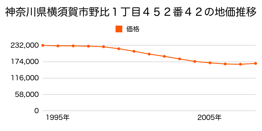 神奈川県横須賀市野比１丁目４５２番４２の地価推移のグラフ