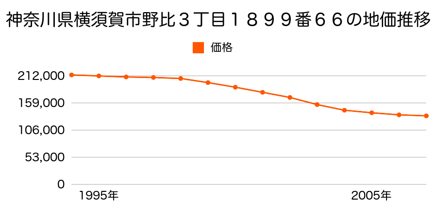 神奈川県横須賀市野比３丁目１８９９番３外の地価推移のグラフ