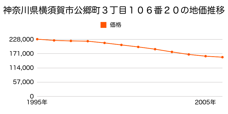 神奈川県横須賀市公郷町３丁目１０６番２０の地価推移のグラフ