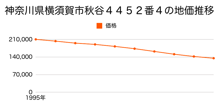 神奈川県横須賀市秋谷字仲里４４５２番４の地価推移のグラフ