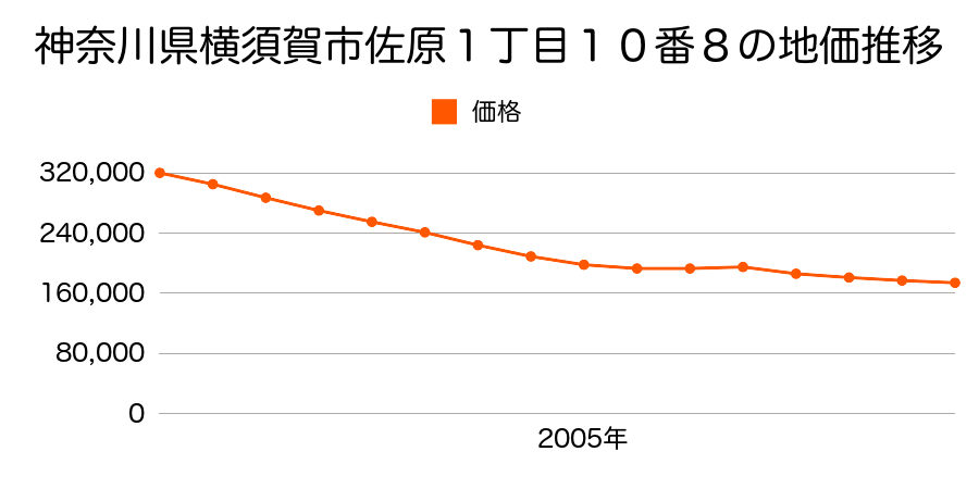 神奈川県横須賀市佐原１丁目１０番８の地価推移のグラフ