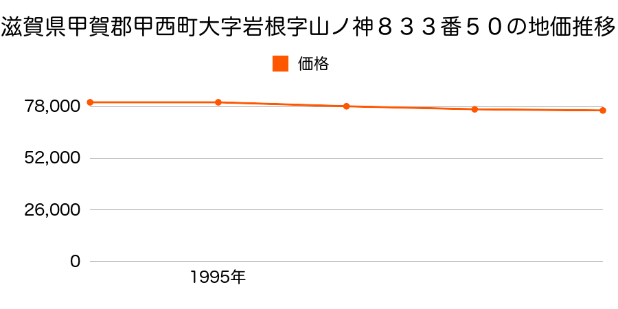 滋賀県甲賀郡甲西町大字岩根字山ノ神８３３番５０の地価推移のグラフ