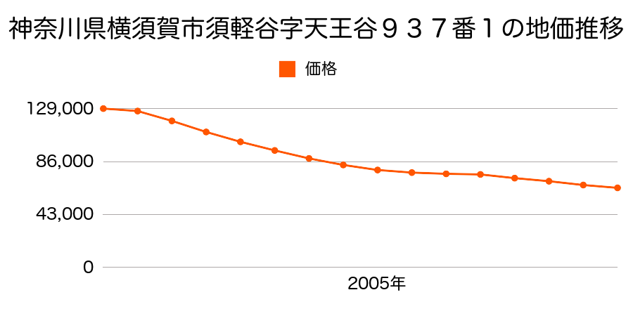 神奈川県横須賀市須軽谷字天王谷９３７番１の地価推移のグラフ