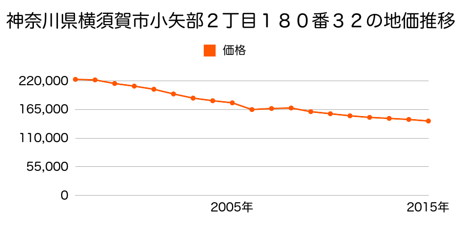 神奈川県横須賀市湘南鷹取４丁目２７番１４３の地価推移のグラフ