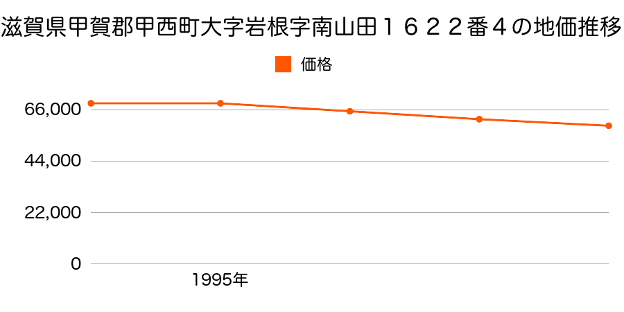 滋賀県甲賀郡甲西町大字岩根字南山田１６２２番４の地価推移のグラフ