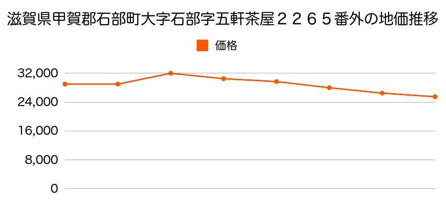 滋賀県甲賀郡石部町西寺６丁目６８０番１の地価推移のグラフ