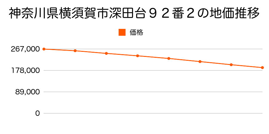 神奈川県横須賀市深田台９２番２の地価推移のグラフ