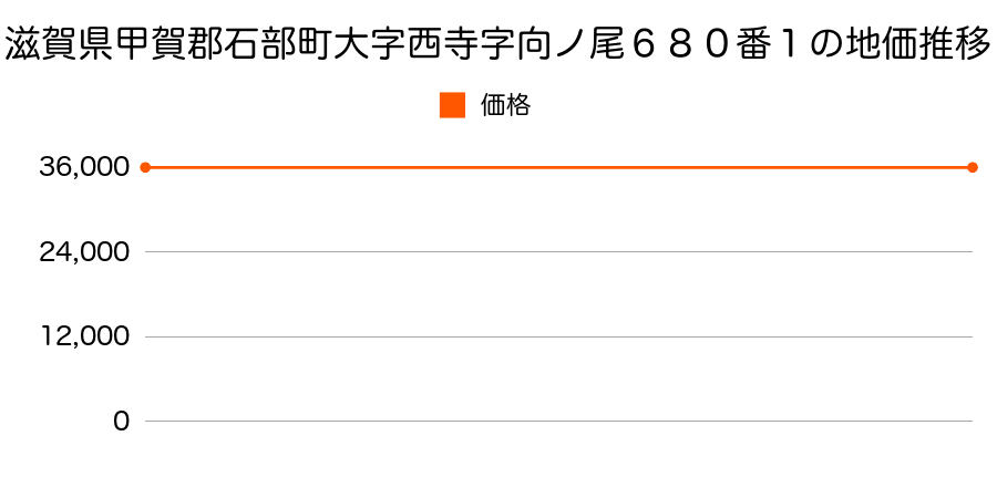 滋賀県甲賀郡石部町大字西寺字向ノ尾６８０番１の地価推移のグラフ