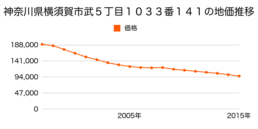 神奈川県横須賀市武５丁目１０３３番１４１の地価推移のグラフ