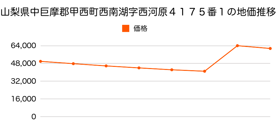 滋賀県甲賀郡甲西町中央５丁目１５４番の地価推移のグラフ