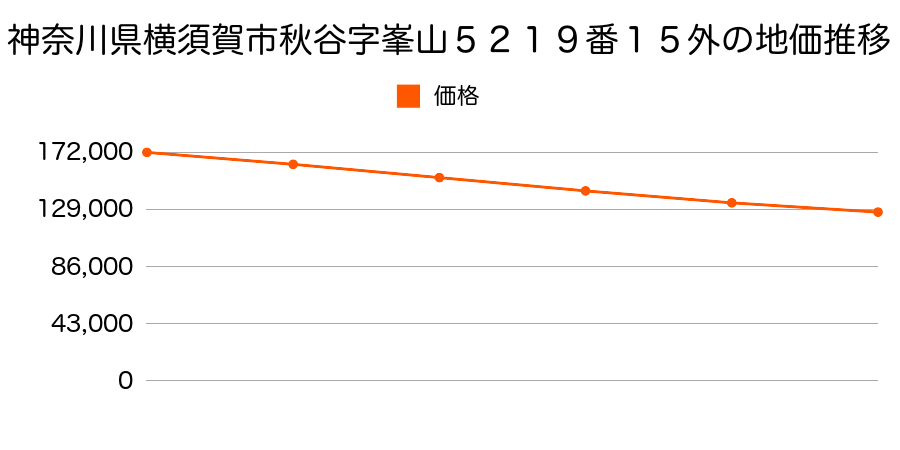 神奈川県横須賀市秋谷字峯山５２１９番１５外の地価推移のグラフ