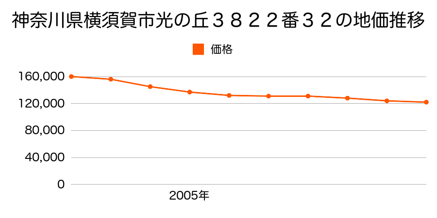 神奈川県横須賀市大矢部２丁目５番３の地価推移のグラフ