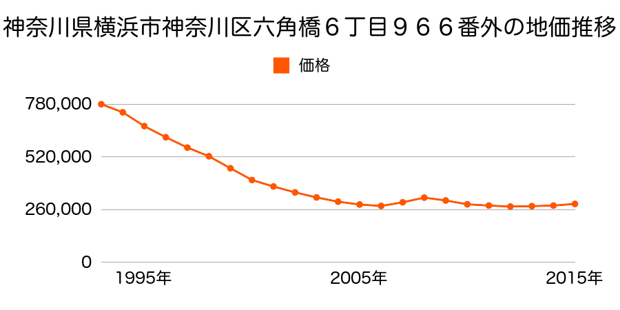 神奈川県横浜市神奈川区神之木町７８番４の地価推移のグラフ