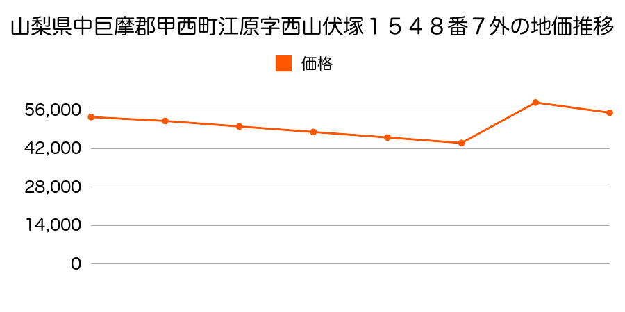 滋賀県甲賀郡甲西町北山台４丁目１５番１２の地価推移のグラフ
