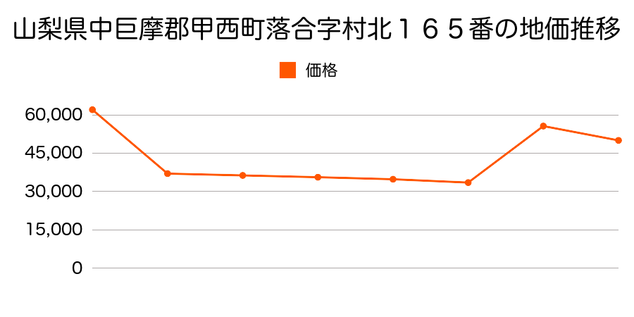 滋賀県甲賀郡甲西町若竹町８番３９の地価推移のグラフ
