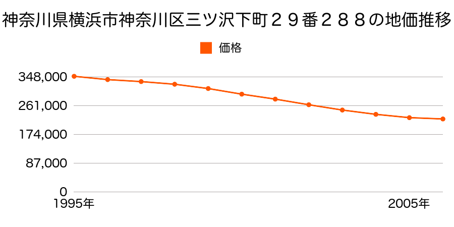 神奈川県横浜市神奈川区三ツ沢下町２９番２８８の地価推移のグラフ