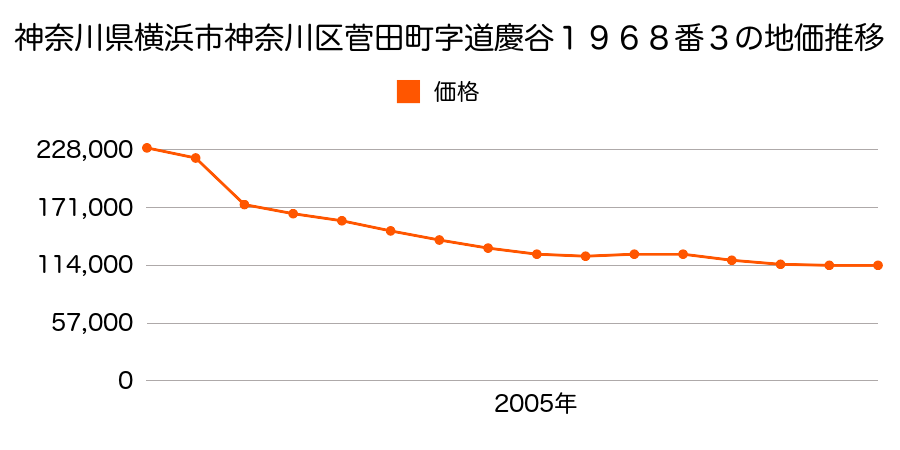 神奈川県横浜市神奈川区菅田町字山王台１８５２番１４の地価推移のグラフ