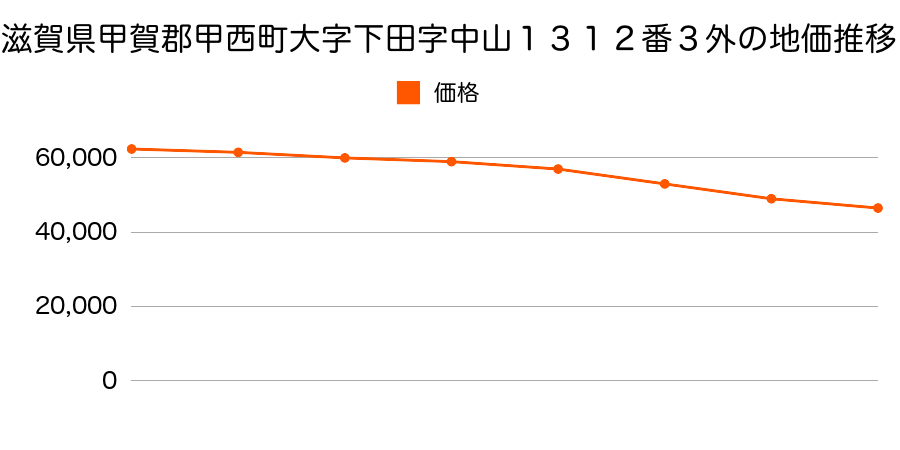 滋賀県甲賀郡甲西町大字下田字中山１３１２番３外の地価推移のグラフ