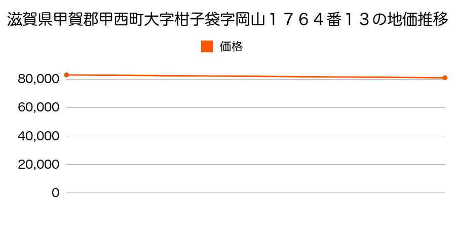 滋賀県甲賀郡甲西町大字柑子袋字岡山１７６４番１３の地価推移のグラフ