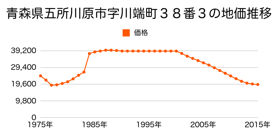 青森県五所川原市松島町２丁目４５番の地価推移のグラフ