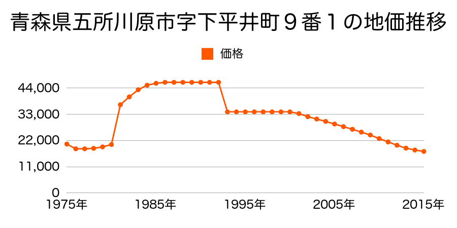 青森県五所川原市字末広町９番１５の地価推移のグラフ