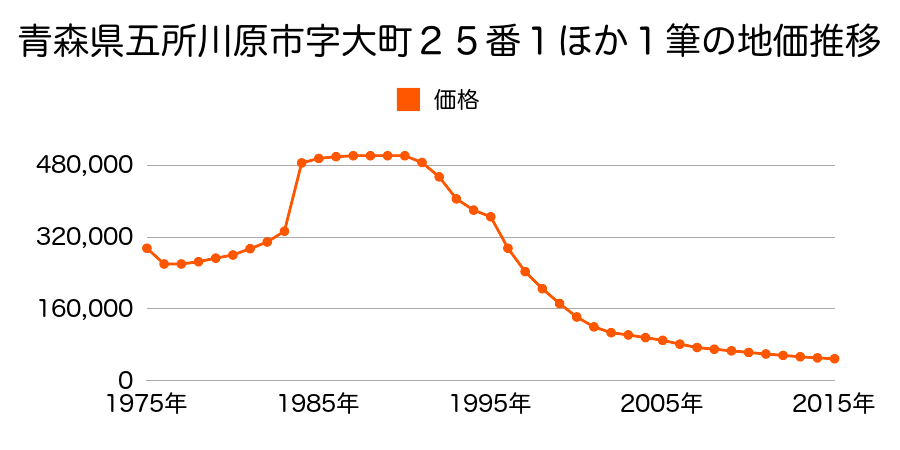 青森県五所川原市字大町５０８番３の地価推移のグラフ