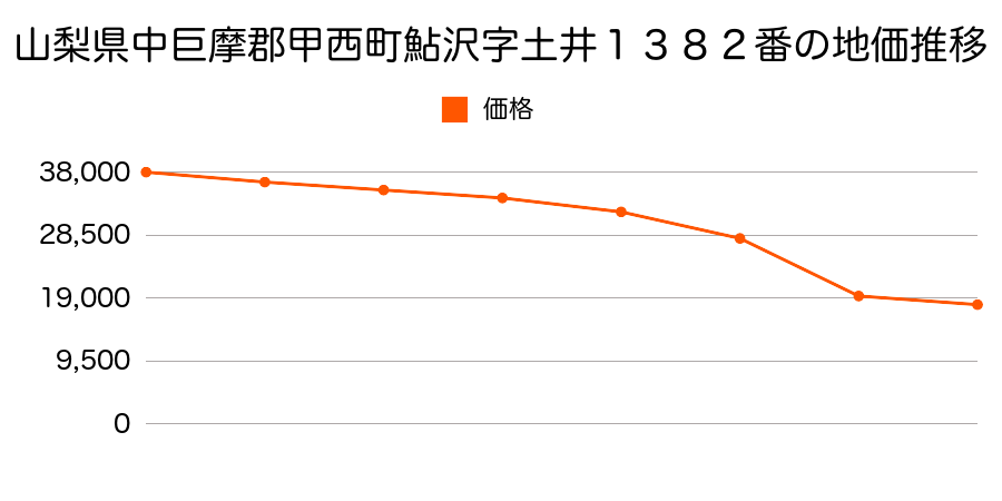 滋賀県甲賀郡甲西町大字吉永字東代１７３番の地価推移のグラフ