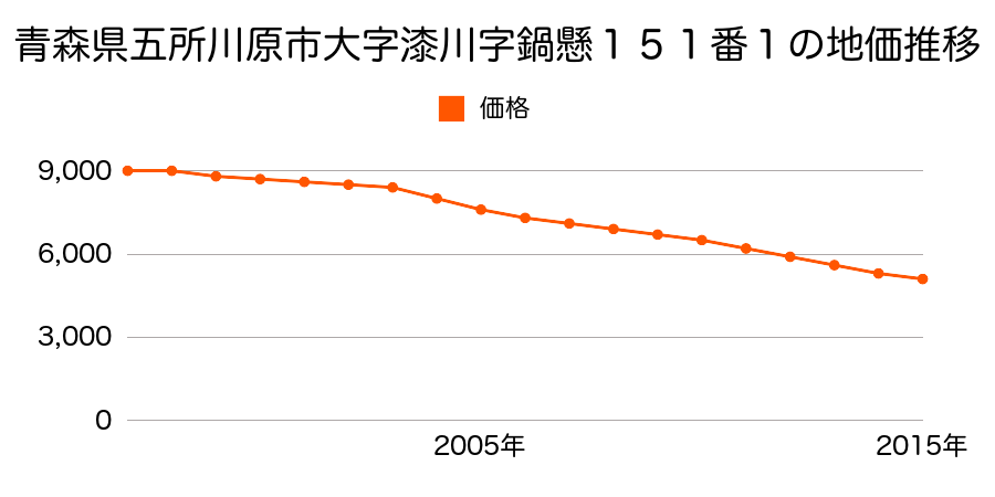 青森県五所川原市大字漆川字鍋懸１５１番１の地価推移のグラフ