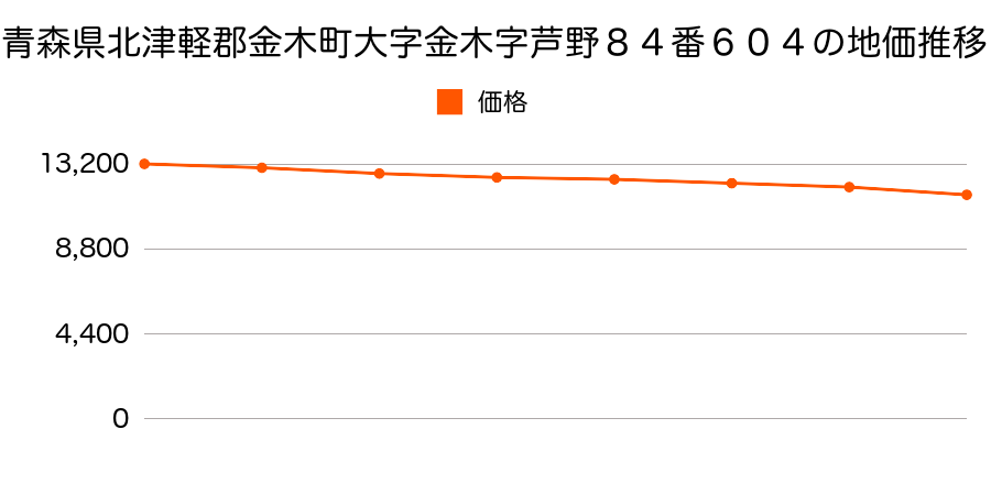 青森県北津軽郡金木町大字金木字芦野８４番１１２３の地価推移のグラフ