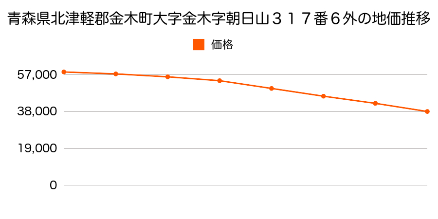 青森県北津軽郡金木町大字金木字朝日山３１７番６外の地価推移のグラフ