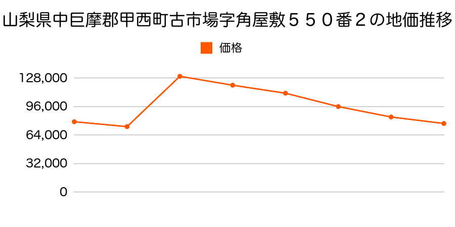 滋賀県甲賀郡甲西町中央２丁目９３番の地価推移のグラフ