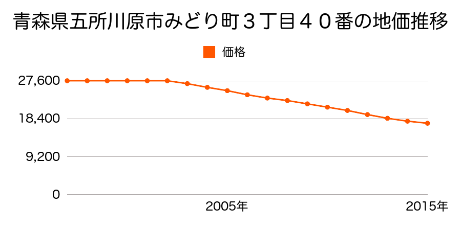 青森県五所川原市みどり町３丁目４０番の地価推移のグラフ