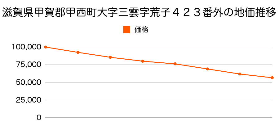 滋賀県甲賀郡甲西町大字三雲字荒子４１５番１の地価推移のグラフ