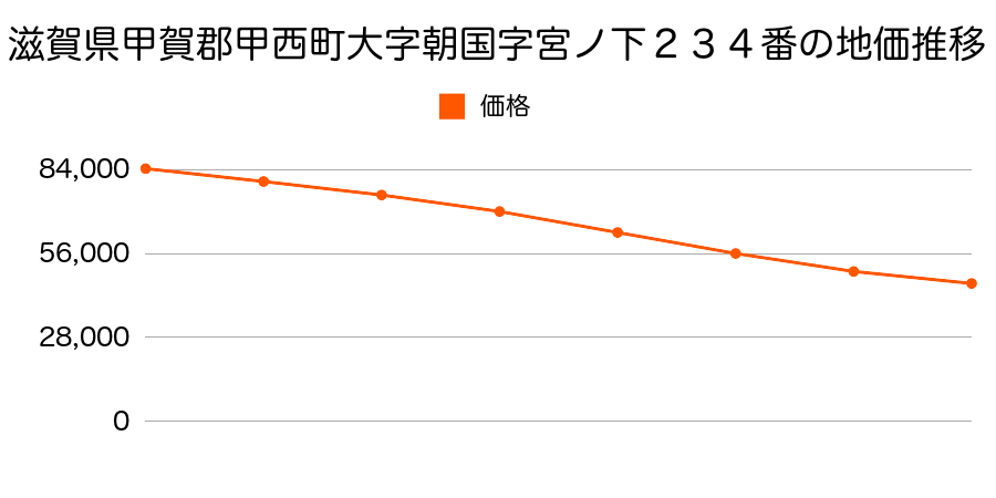 滋賀県甲賀郡甲西町大字朝国字宮之下２３４番の地価推移のグラフ