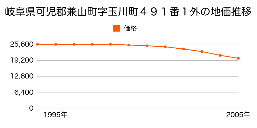 岐阜県可児郡兼山町字玉川町４９１番１外の地価推移のグラフ