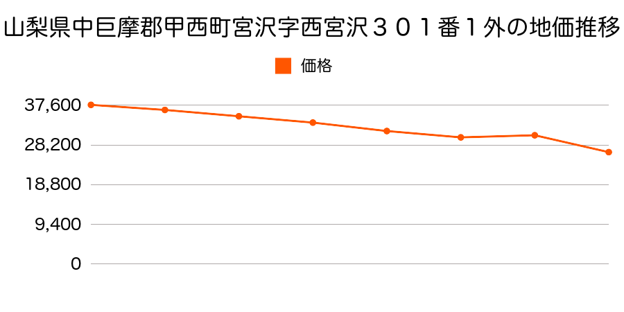 滋賀県甲賀郡甲西町大池町８番１の地価推移のグラフ
