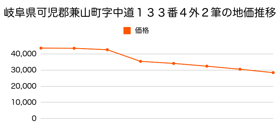 岐阜県可児郡兼山町字魚屋町９５３番の地価推移のグラフ