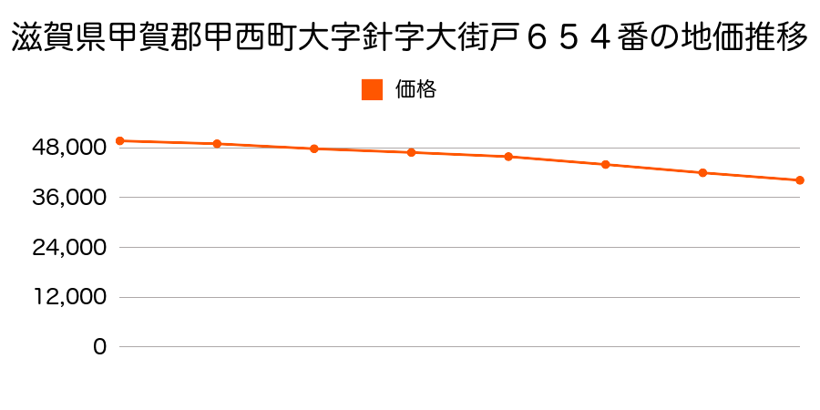 滋賀県甲賀郡甲西町大字針字大街戸６５４番の地価推移のグラフ