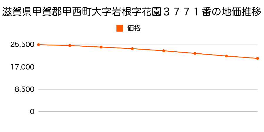 滋賀県甲賀郡甲西町大字岩根字花園３７７１番の地価推移のグラフ