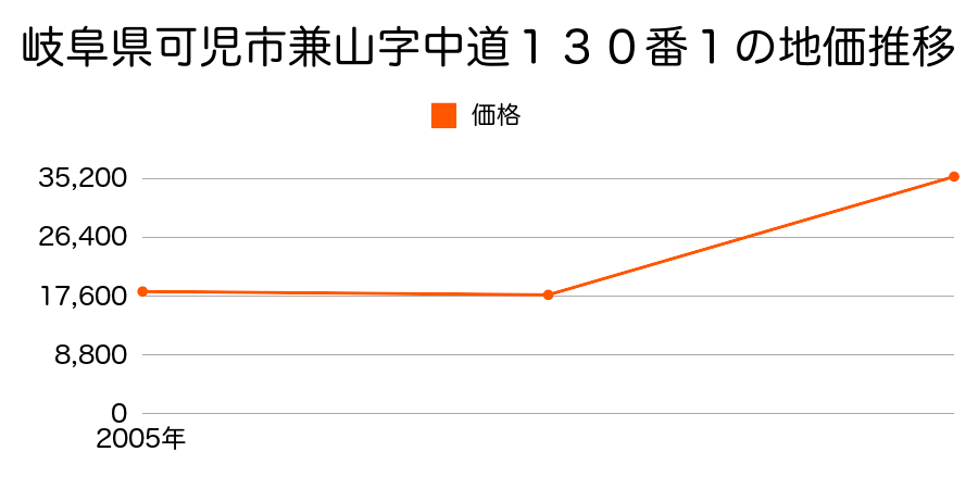 岐阜県可児市中恵土字助太郎２３７１番２９６の地価推移のグラフ