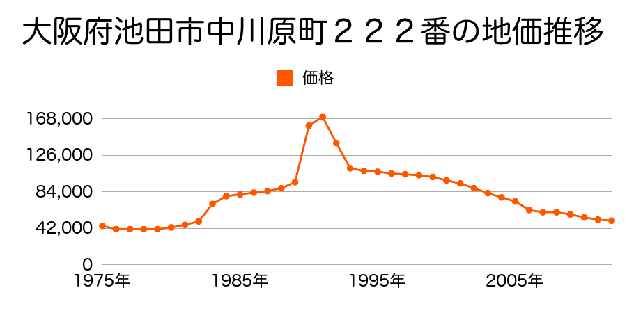 大阪府池田市吉田町１９１番１外の地価推移のグラフ