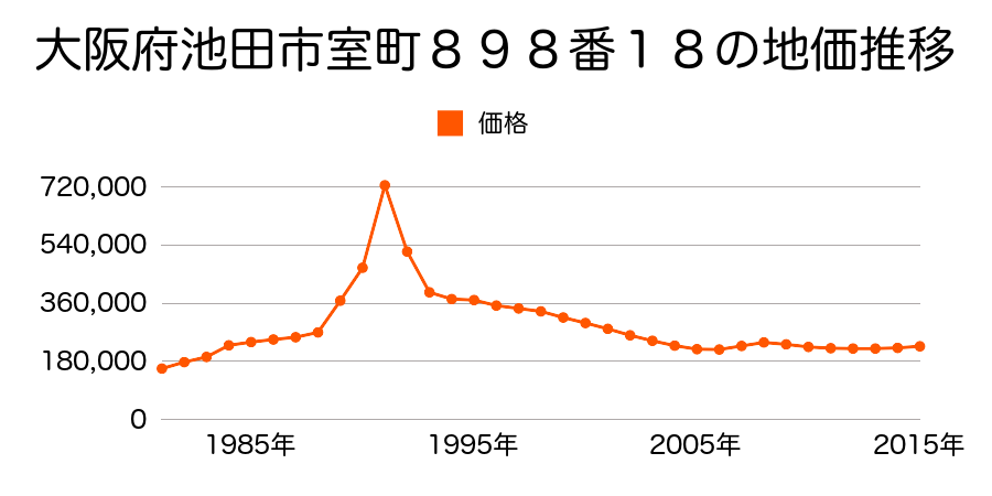 大阪府池田市城山町２０３０番１の地価推移のグラフ