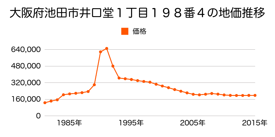 大阪府池田市旭丘２丁目２５６番１０の地価推移のグラフ