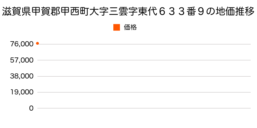 滋賀県甲賀郡甲西町大字三雲字東代６３３番９の地価推移のグラフ