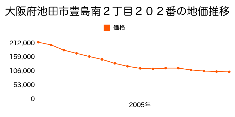 大阪府池田市豊島南２丁目２０２番の地価推移のグラフ