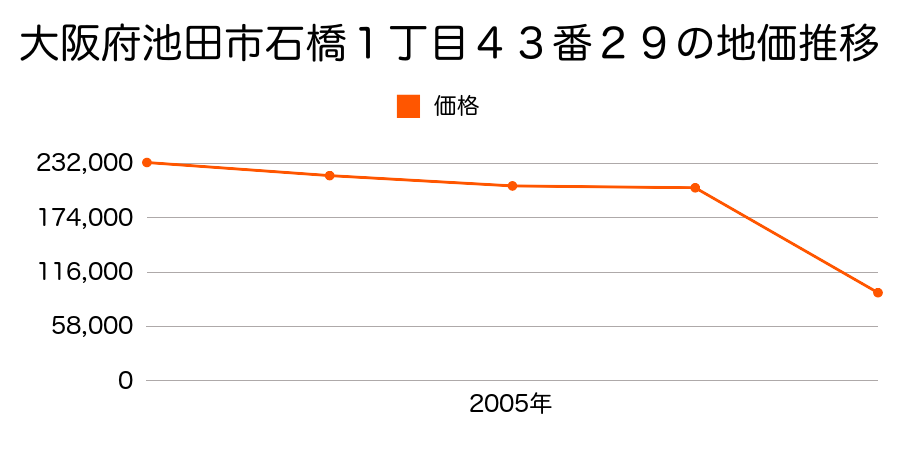 大阪府池田市伏尾台４丁目６番２１の地価推移のグラフ