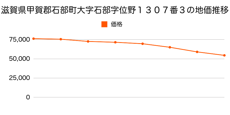 滋賀県甲賀郡石部町石部南７丁目２４番１１の地価推移のグラフ